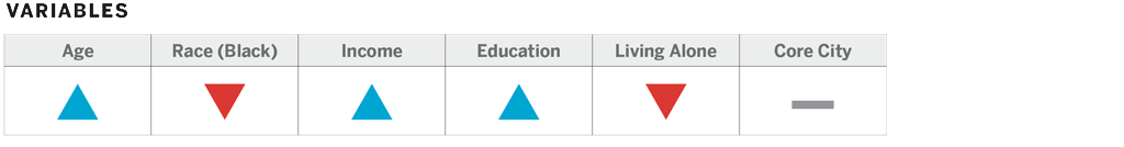 Chart breakdown: Age, Race (Black), Income, Education, Living Alone, Core City
