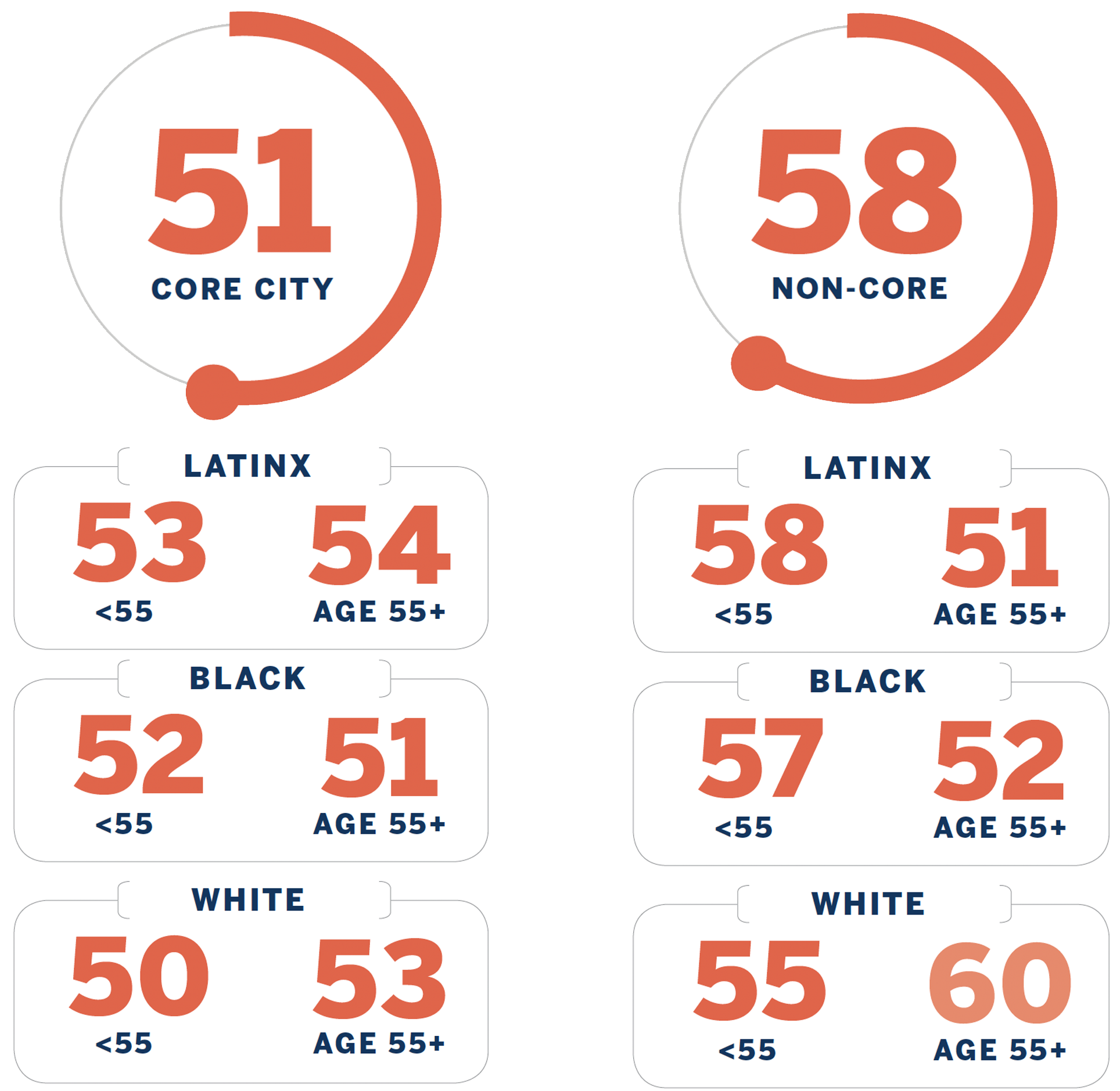 Chart breakdown: Core City: 51 (broken down by Latinx, Black, and White ages less than and over 55) Non-Core: 58 (broken down by Latinx, Black, and White ages less than and over 55)
