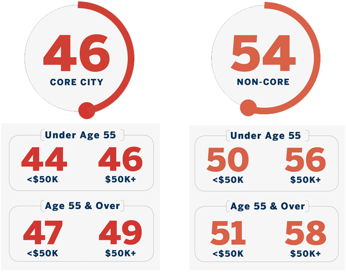 Chart breakdown: Core City: 46 (broken down by ages less than and over 55) Non-Core: 54 (broken down by ages less than and over 55)