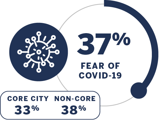 Fear of COVID-19: 37% (broken down by core city and non-core)