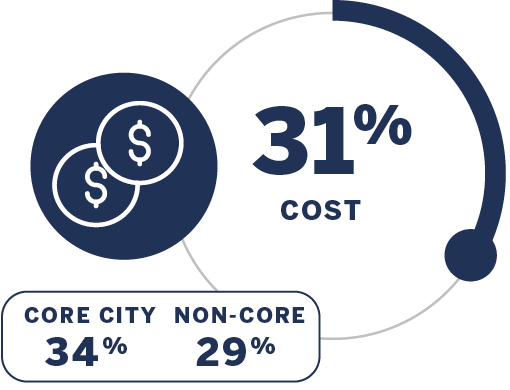 Cost: 31% (broken down by core city and non-core)