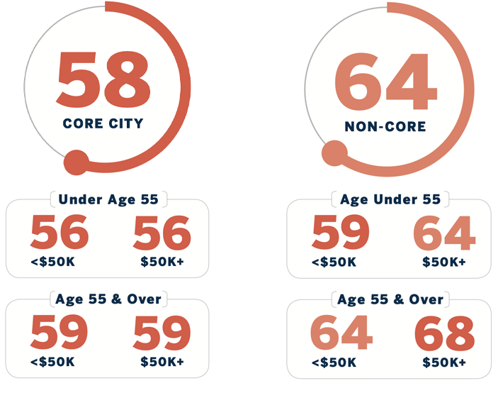 Chart breakdown: Core City: 58 (broken down by ages less than and over 55) Non-Core: 64 (broken down by ages less than and over 55)