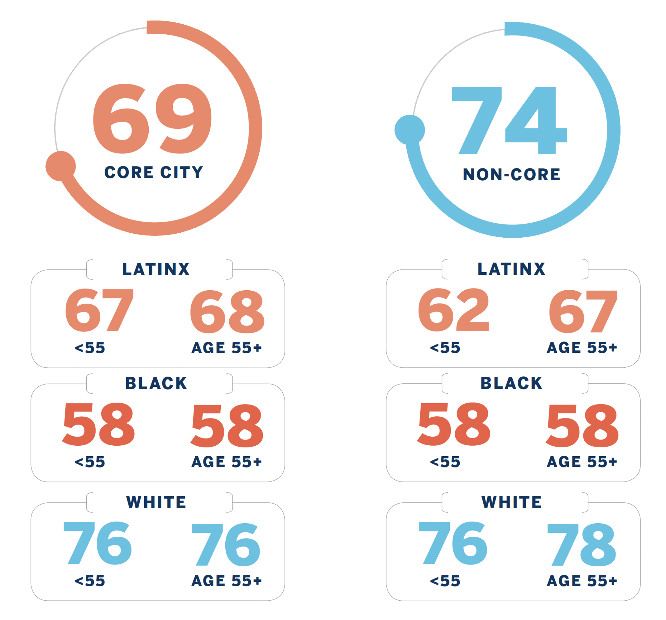 Chart breakdown: Core City: 69 (broken down by Latinx, Black, and White ages less than and over 55) Non-Core: 74 (broken down by Latinx, Black, and White ages less than and over 55)