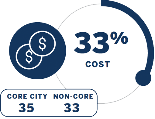 Cost: 33% (broken down by core city and non-core)