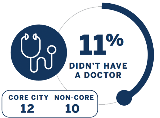 Didn't Have a Doctor: 11% (broken down by core city and non-core)