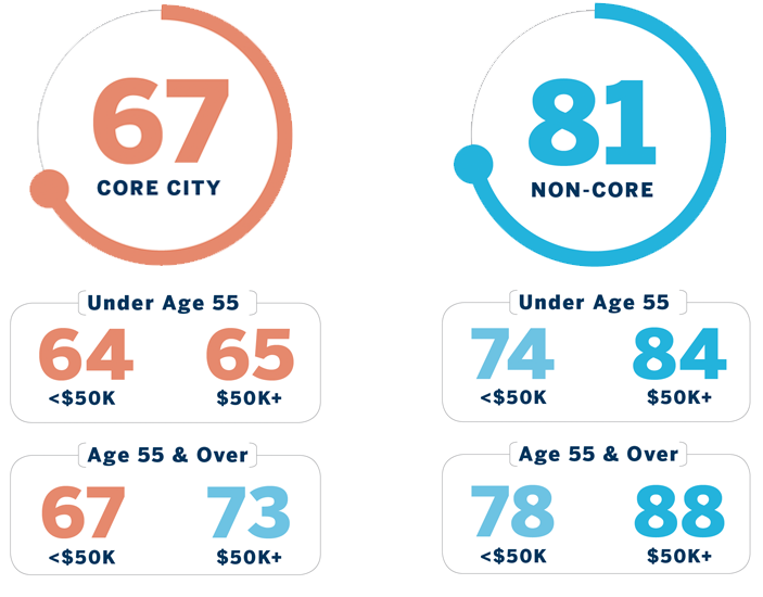 Chart breakdown: Core City: 67 (broken down by ages less than and over 55) Non-Core: 81 (broken down by ages less than and over 55)