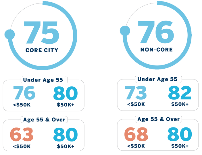 Chart breakdown: Core City: 75 (broken down by ages less than and over 55) Non-Core: 76 (broken down by ages less than and over 55)