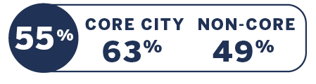 Home Subscription Cost: 55%; Core City: 63%, None-Core: 49%