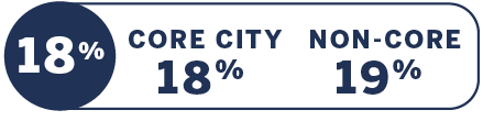 Internet Access: 18%; Core City: 18%, None-Core: 19%