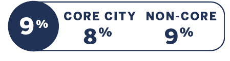 Internet Availability: 9%; Core City: 8%, None-Core: 9%