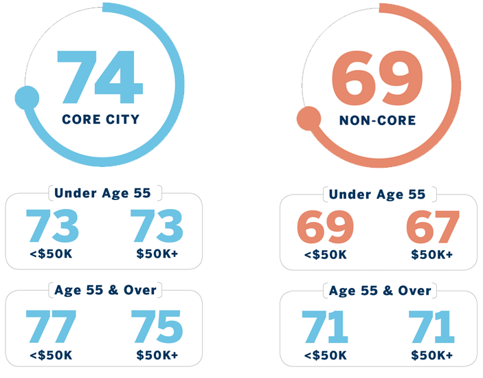 Chart breakdown: Core City: 74 (broken down by ages less than and over 55) Non-Core: 69 (broken down by ages less than and over 55)