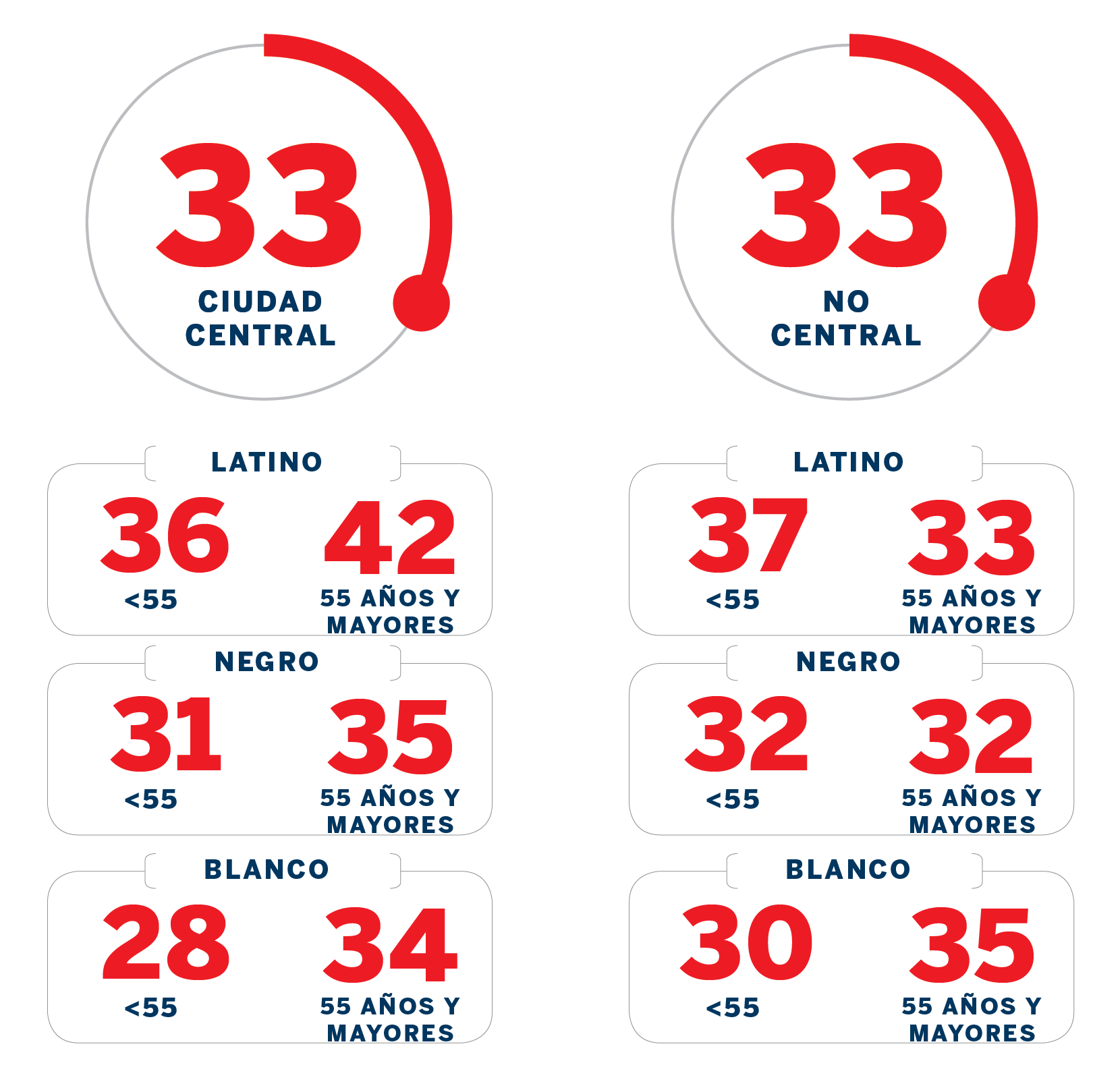Chart breakdown: Core City: 33 (broken down by Latinx, Black, and White ages less than and over 55) Non-Core: 33 (broken down by Latinx, Black, and White ages less than and over 55)