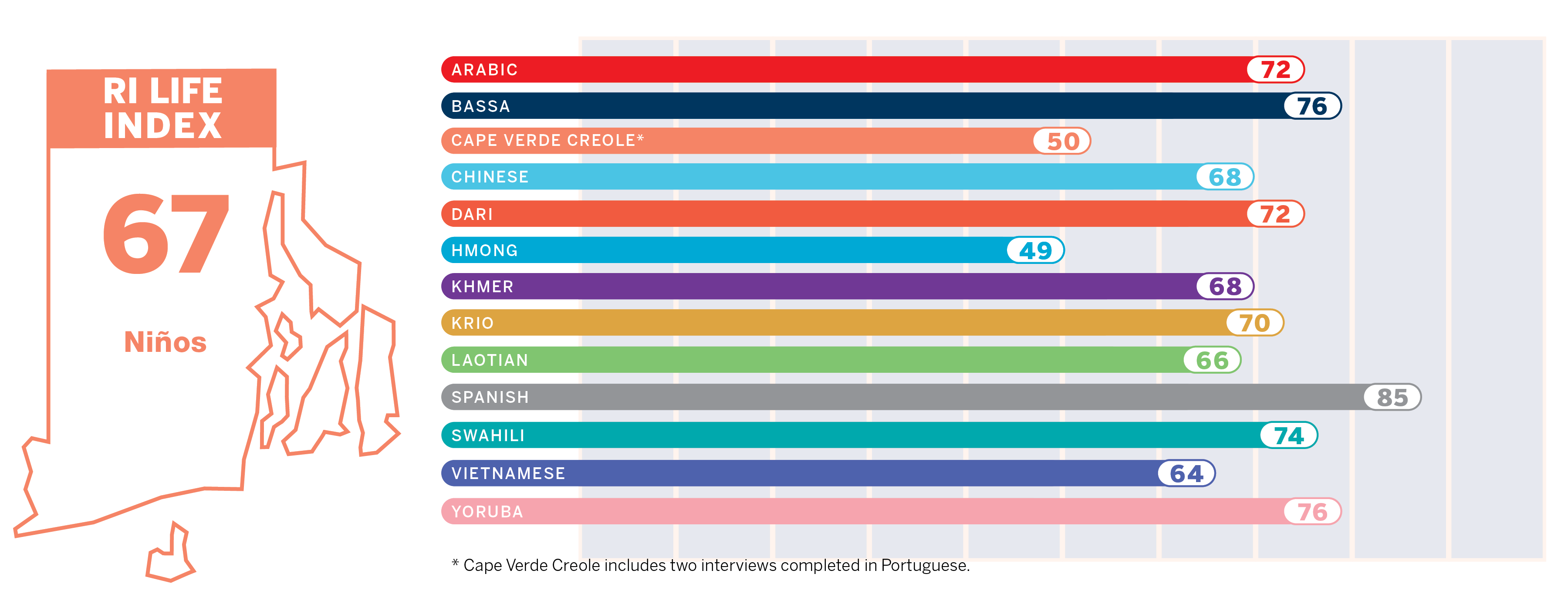 Children CBO Score Result: 67; Arabic: 72, Bassa: 76, Cape Verde Creole: 50, Chinese: 68, Dari: 72, Hmong: 49, Khmer: 68, Krio: 70, Laotian: 66, Spanish: 85, Swahili: 74, Vietnamese: 64, Yoruba: 76