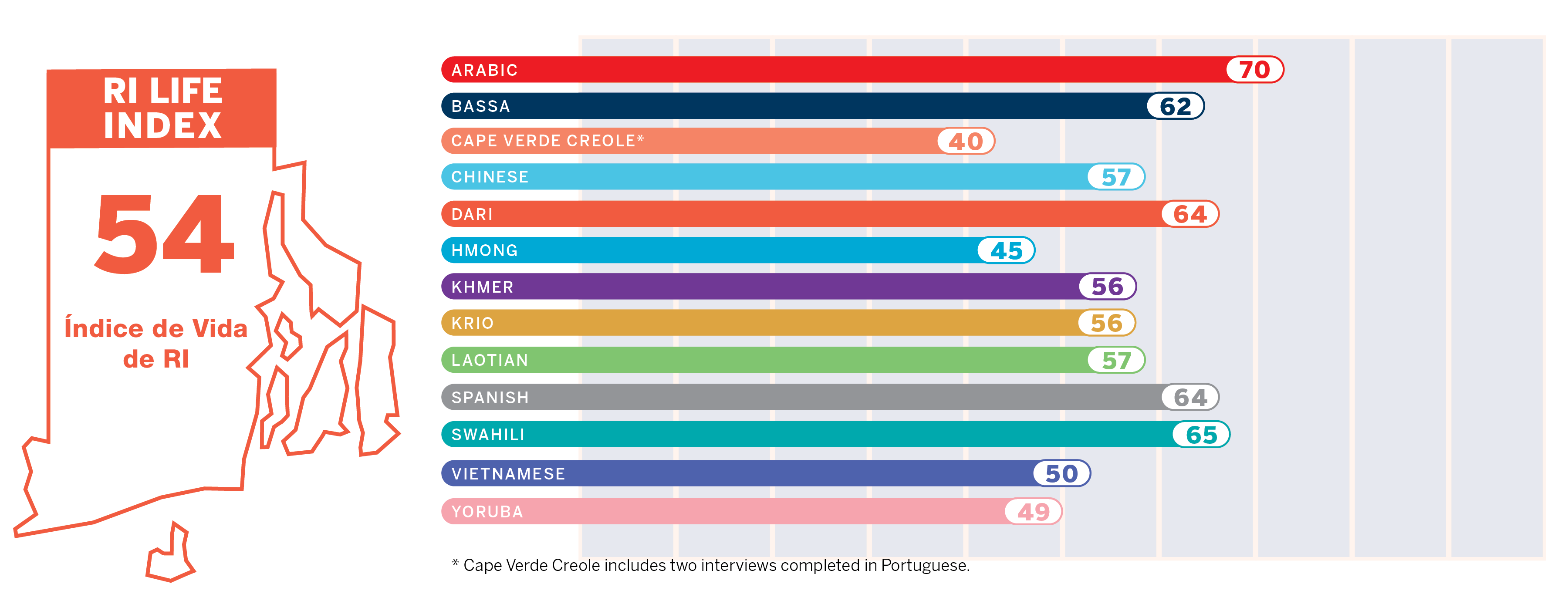 Overall RI Life Index CBO Score Result: 54; Arabic: 70, Bassa: 62, Cape Verde Creole: 40, Chinese: 57, Dari: 64, Hmong: 45, Khmer: 56, Krio: 56, Laotian: 57, Spanish: 64, Swahili: 65, Vietnamese: 50, Yoruba: 49