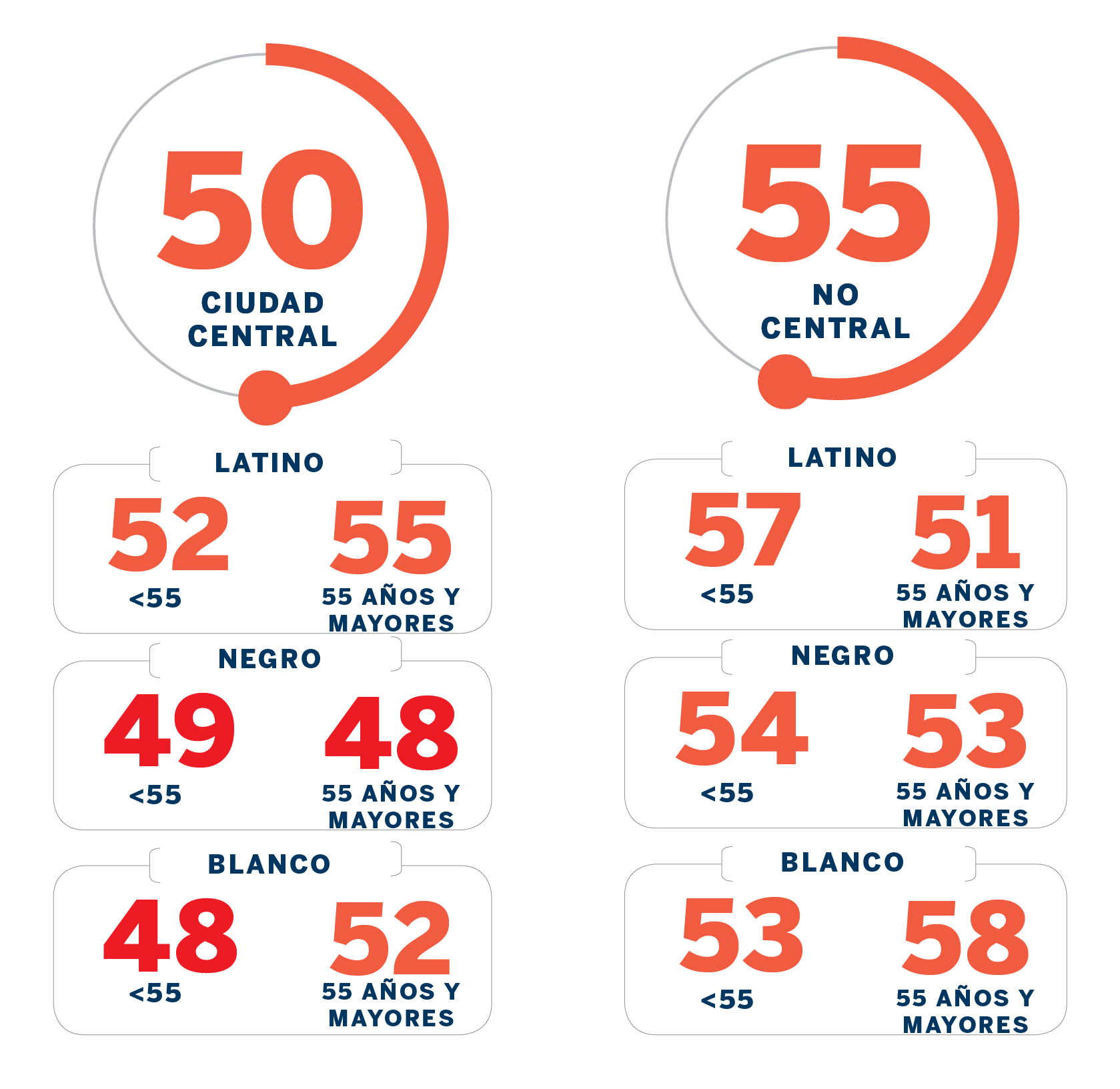Chart breakdown: Core City: 50 (broken down by Latinx, Black, and White ages less than and over 55) Non-Core: 55 (broken down by Latinx, Black, and White ages less than and over 55)