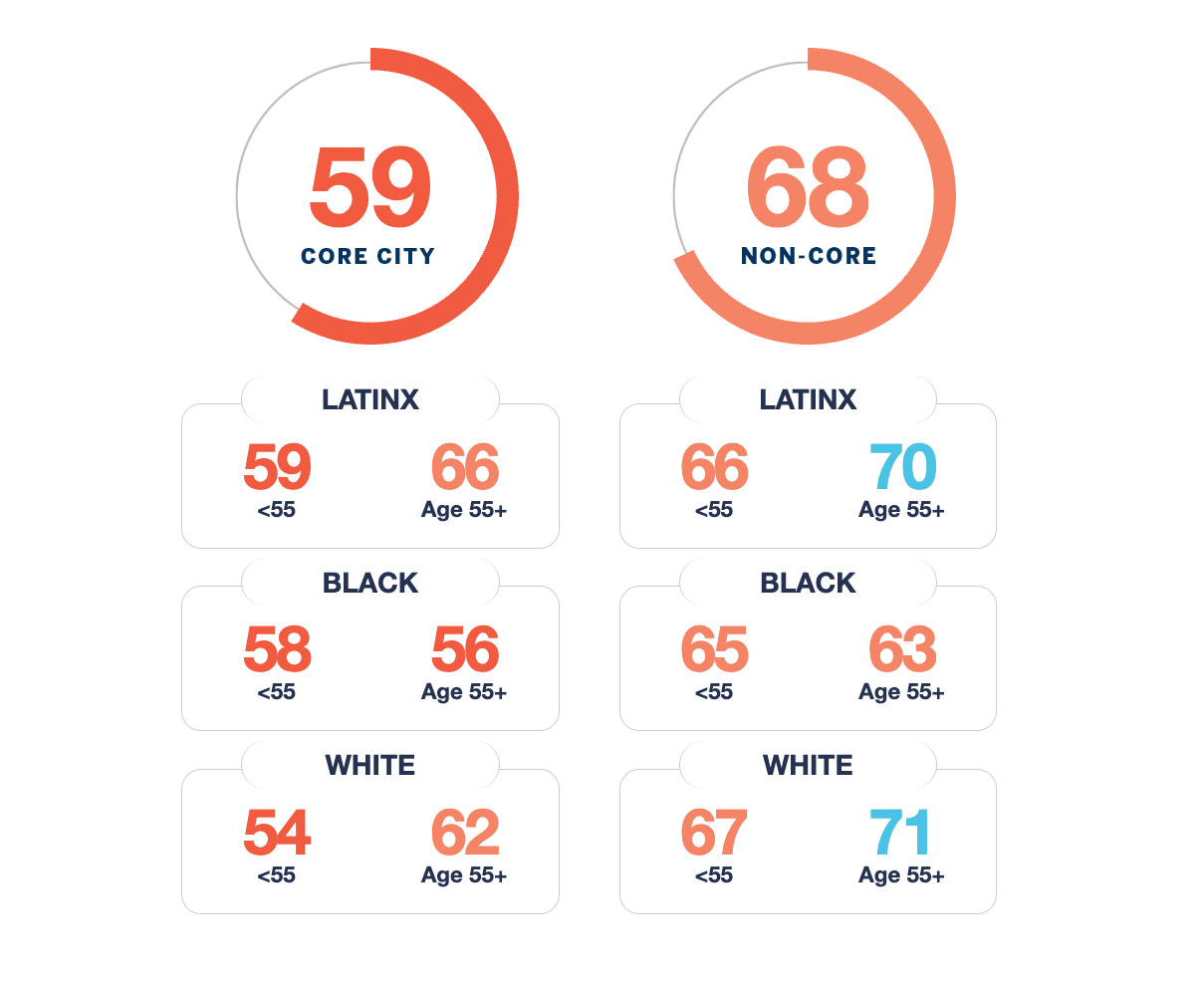 Chart breakdown: Core City: 63 (broken down by Latinx, Black, and White ages less than and over 55) Non-Core: 76 (broken down by Latinx, Black, and White ages less than and over 55)