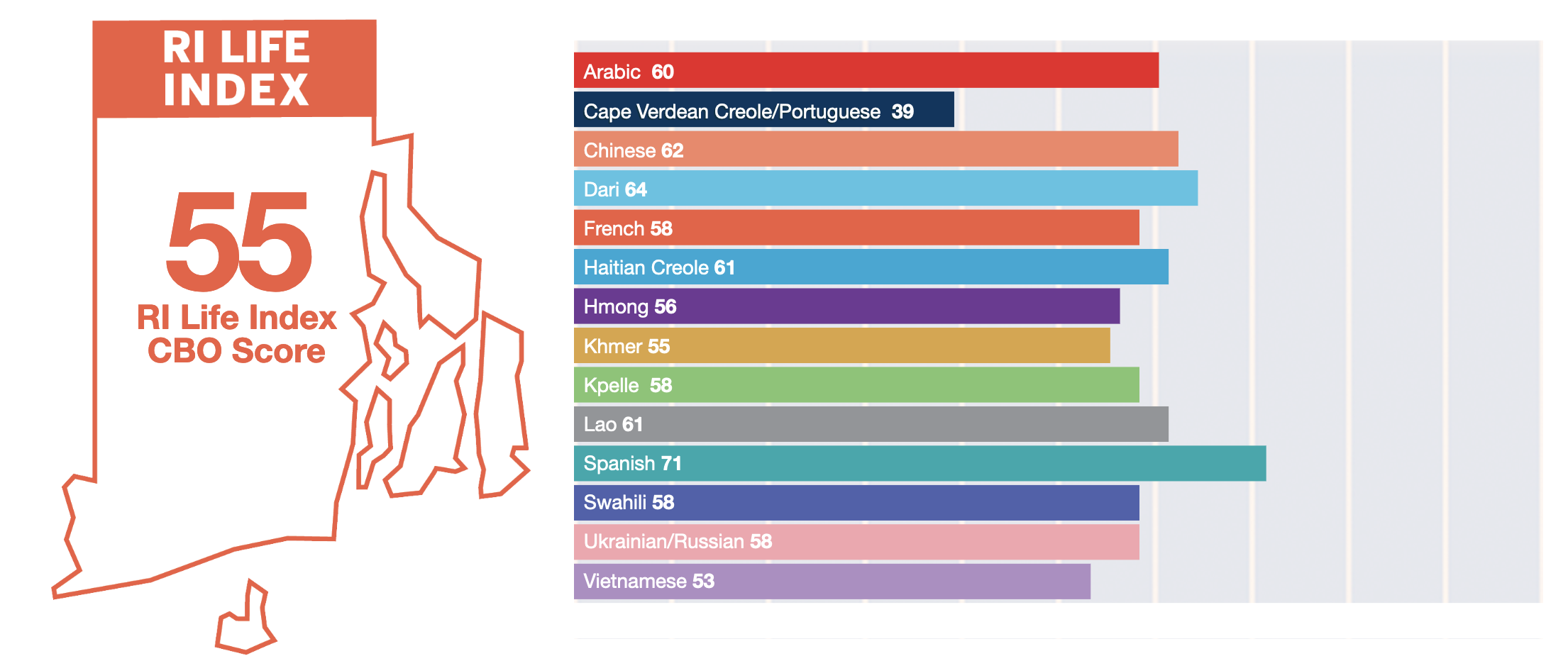 Overall RI Life Index CBO Score Result: 54; Arabic: 70, Bassa: 62, Cape Verde Creole: 40, Chinese: 57, Dari: 64, Hmong: 45, Khmer: 56, Krio: 56, Laotian: 57, Spanish: 64, Swahili: 65, Vietnamese: 50, Yoruba: 49